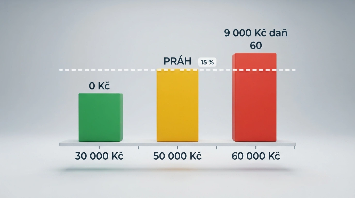 Kalkulačka, vedle ní formulář daňového přiznání a symbol 15 %